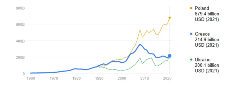 Greece GDP in 2021